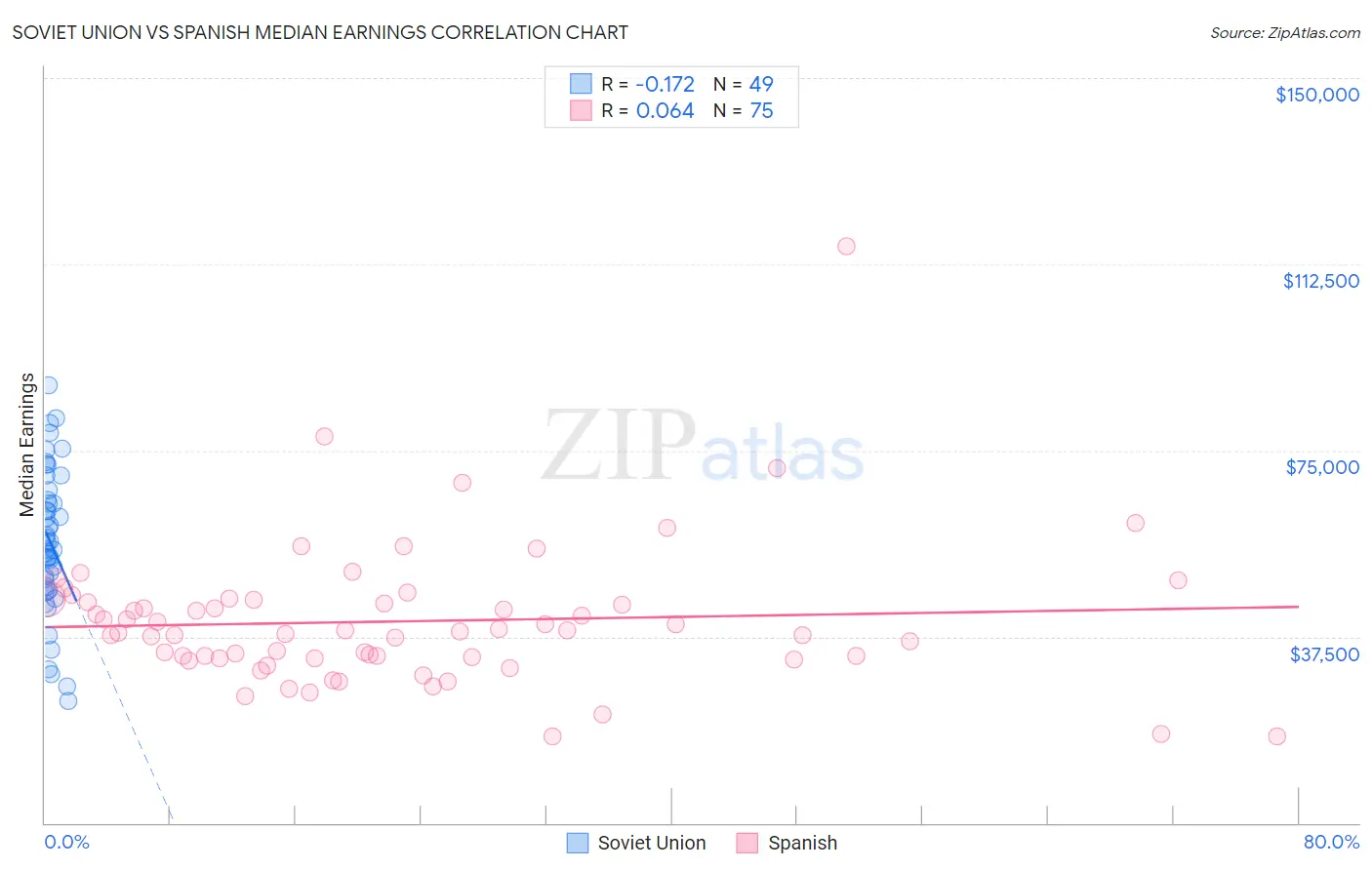 Soviet Union vs Spanish Median Earnings