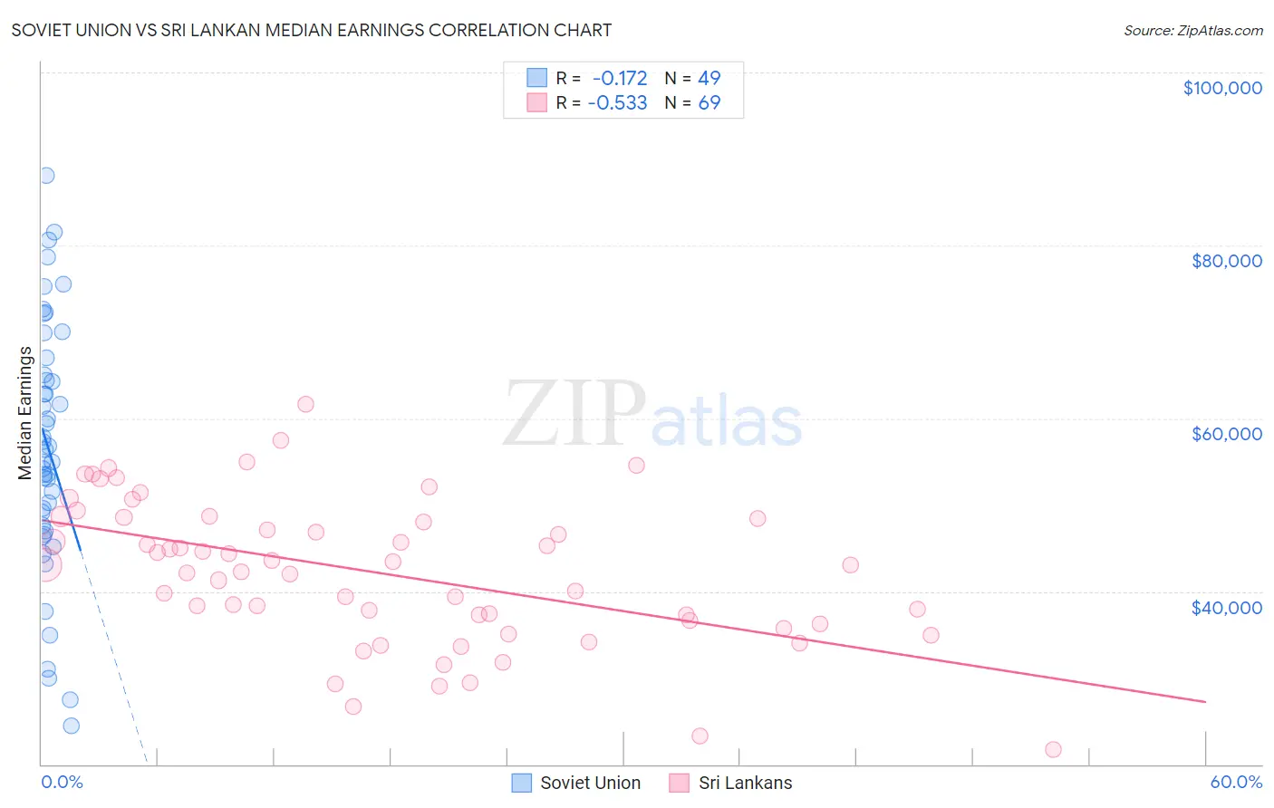 Soviet Union vs Sri Lankan Median Earnings