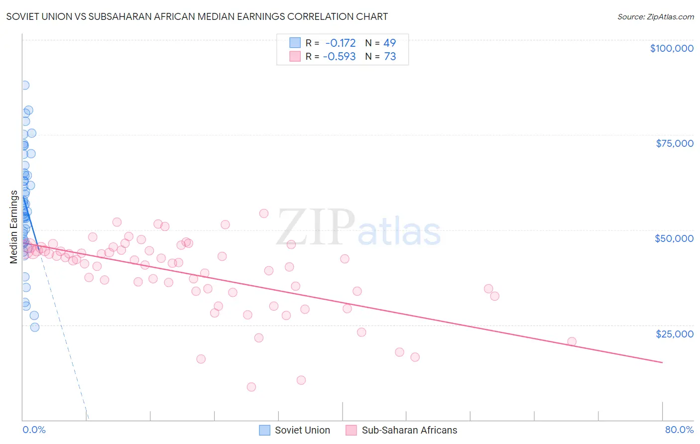 Soviet Union vs Subsaharan African Median Earnings