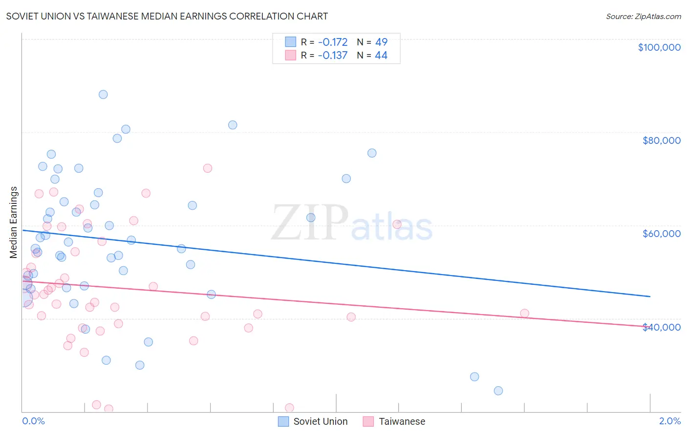 Soviet Union vs Taiwanese Median Earnings
