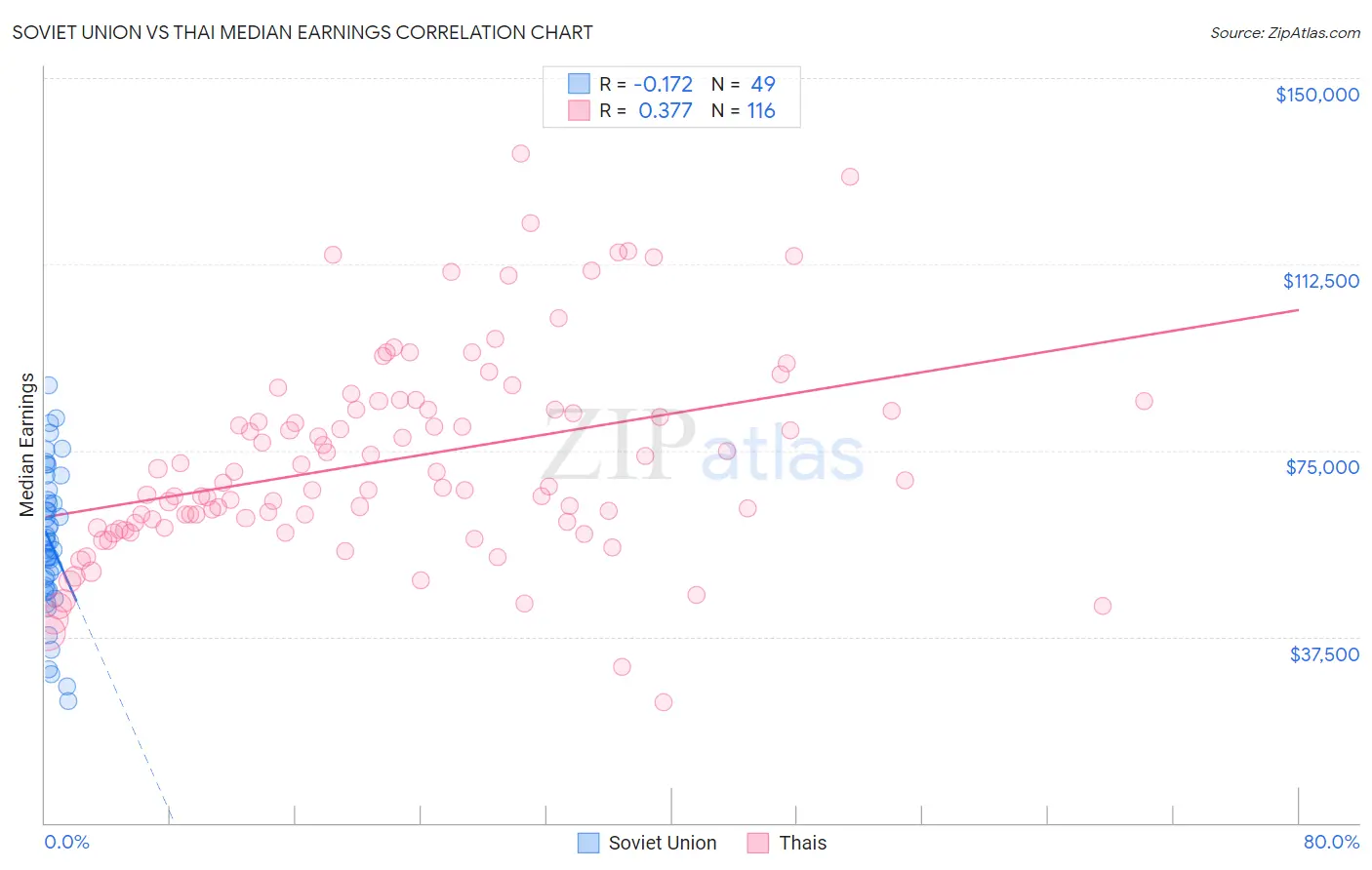 Soviet Union vs Thai Median Earnings