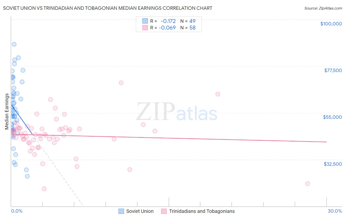 Soviet Union vs Trinidadian and Tobagonian Median Earnings