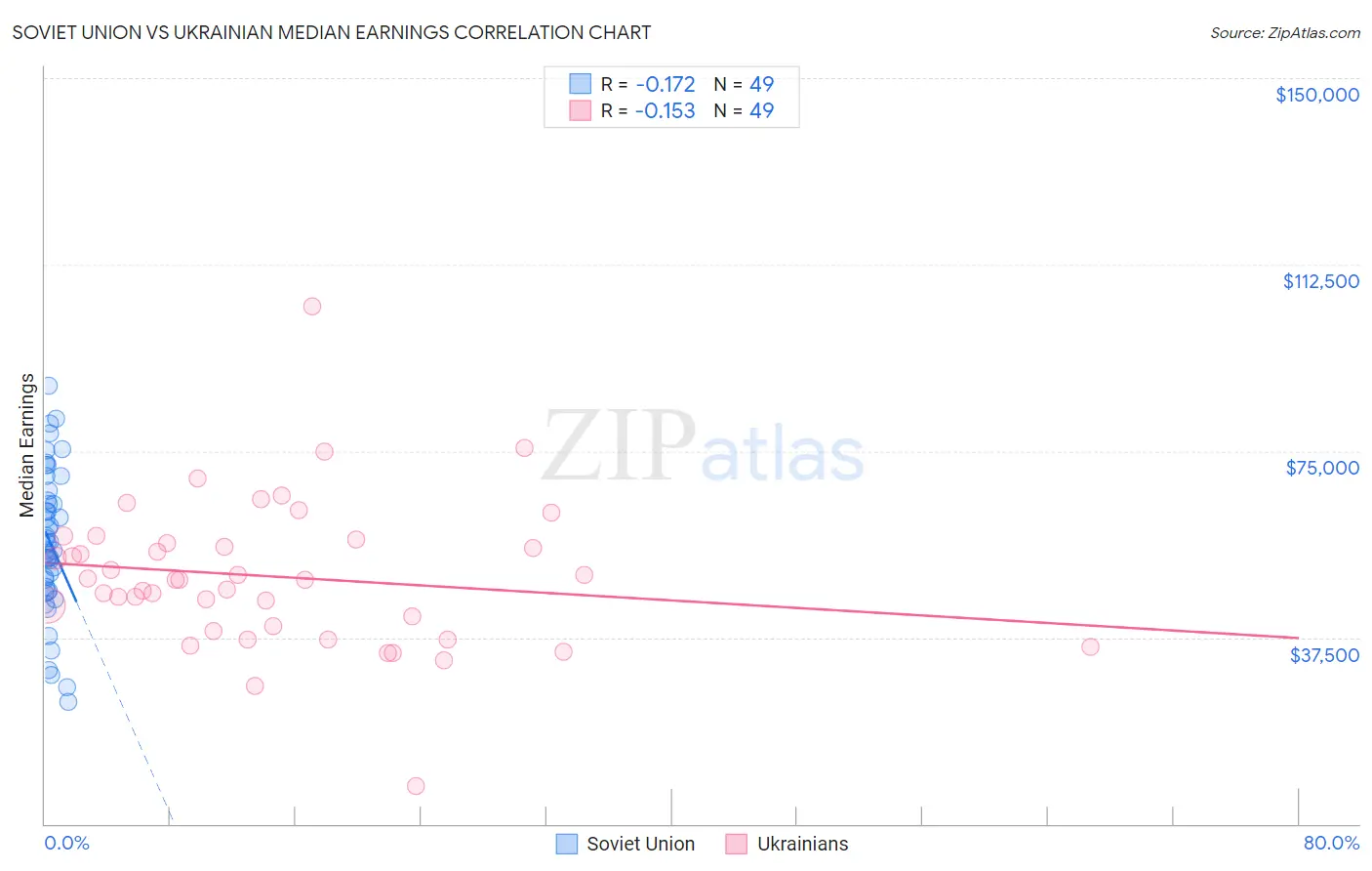 Soviet Union vs Ukrainian Median Earnings