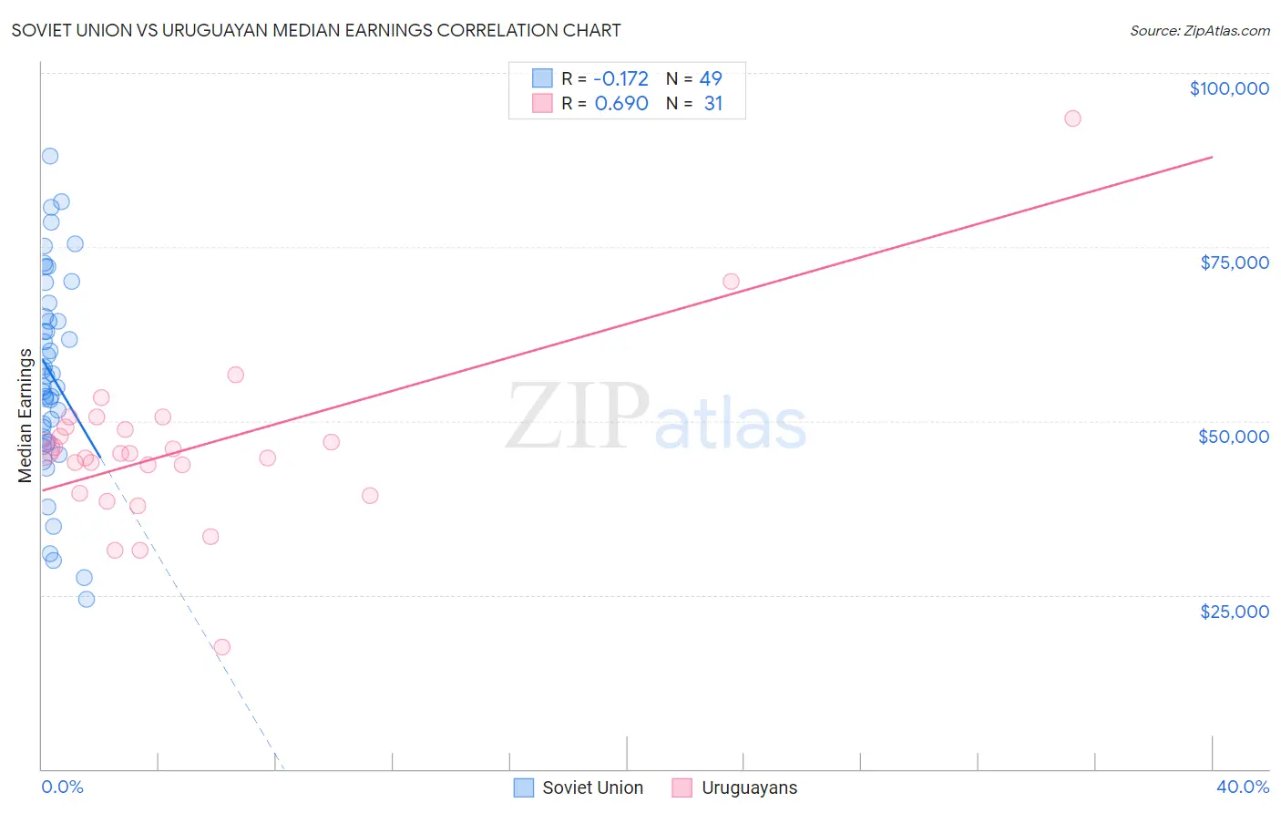 Soviet Union vs Uruguayan Median Earnings
