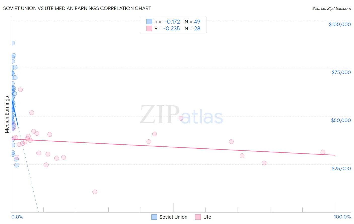 Soviet Union vs Ute Median Earnings