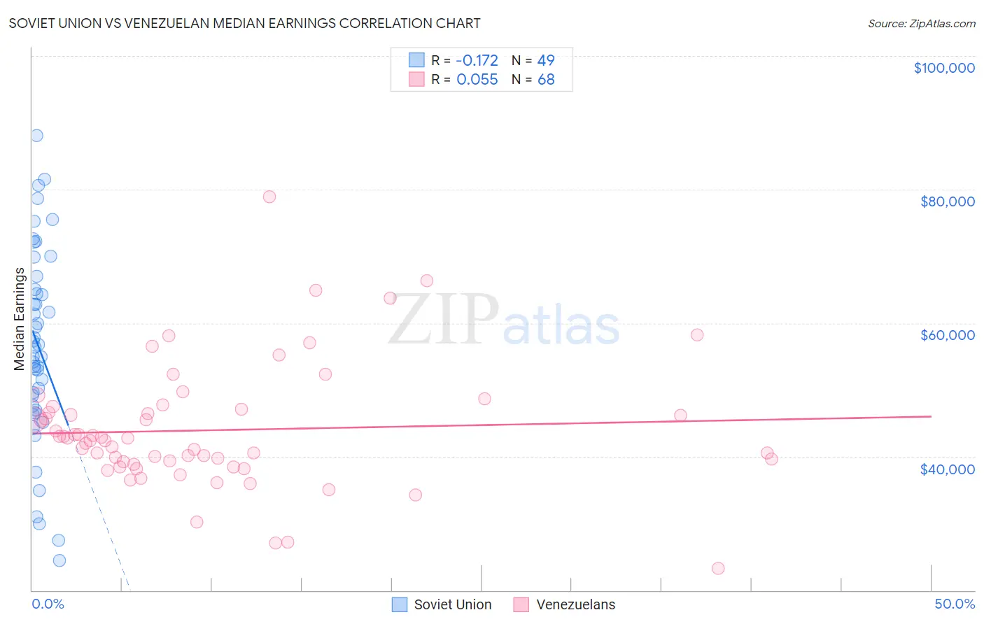 Soviet Union vs Venezuelan Median Earnings
