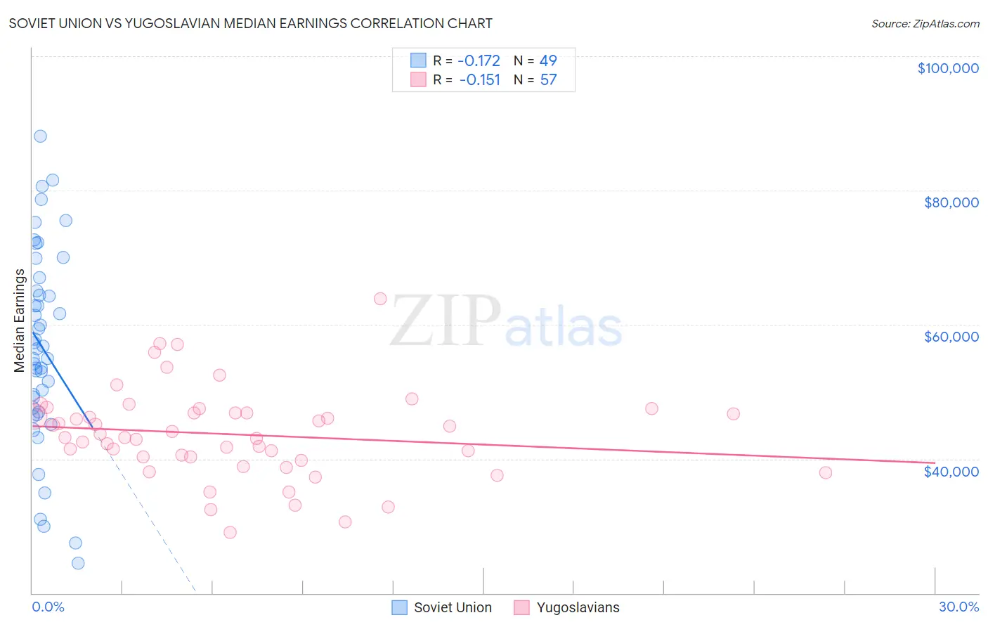 Soviet Union vs Yugoslavian Median Earnings