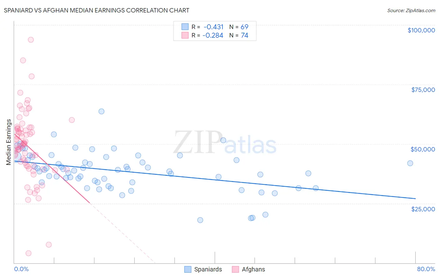 Spaniard vs Afghan Median Earnings
