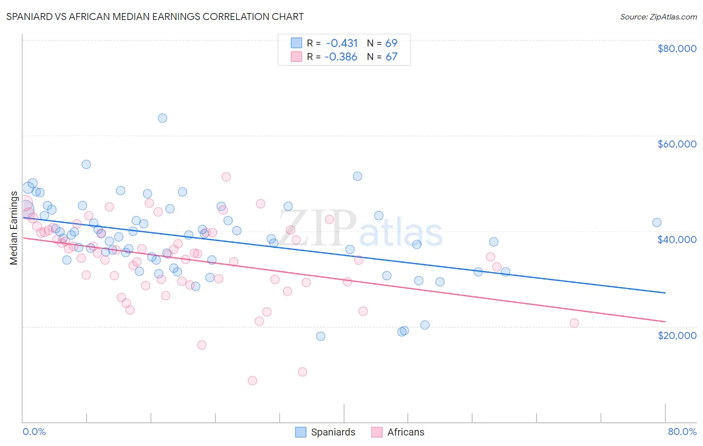 Spaniard vs African Median Earnings