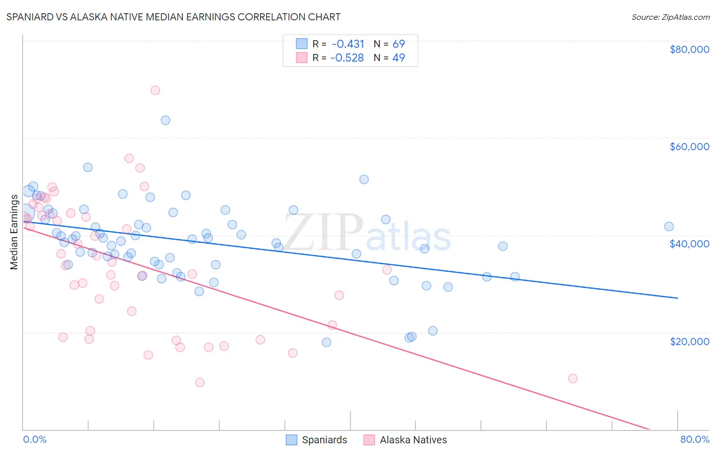 Spaniard vs Alaska Native Median Earnings
