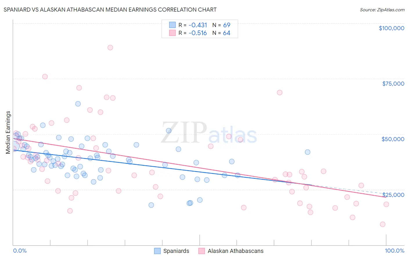 Spaniard vs Alaskan Athabascan Median Earnings