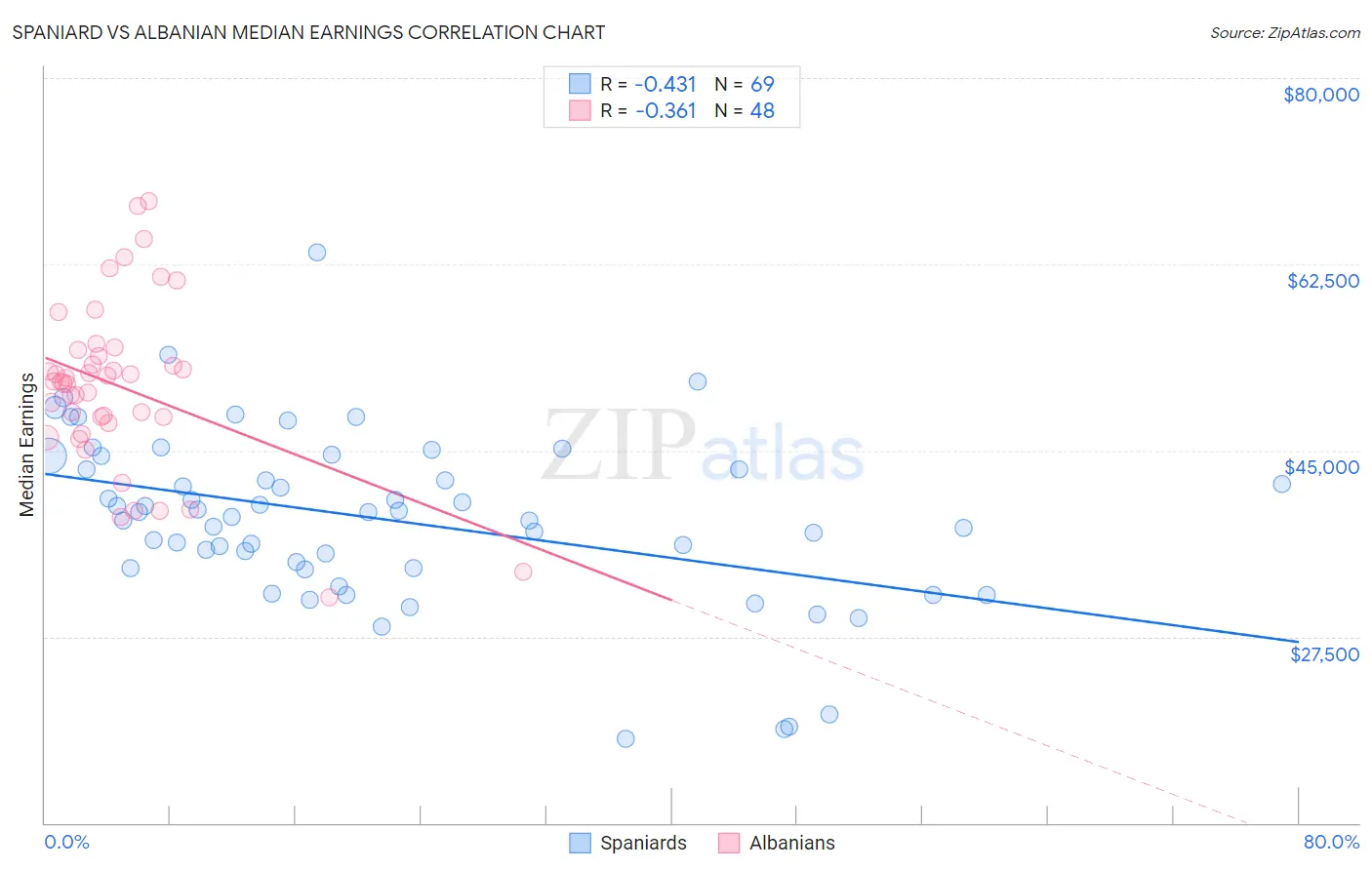 Spaniard vs Albanian Median Earnings