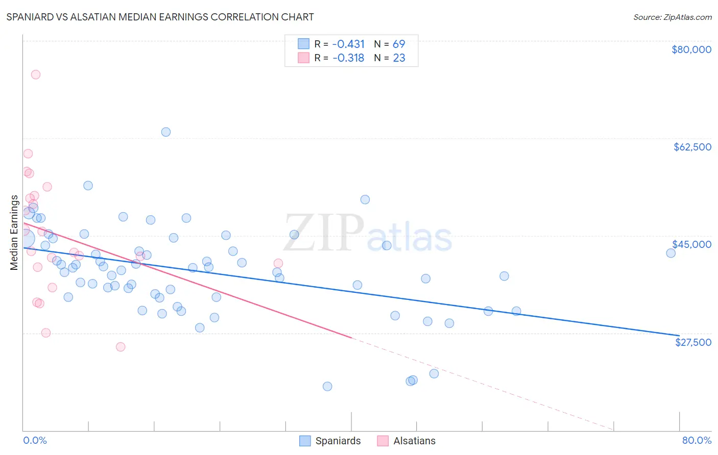 Spaniard vs Alsatian Median Earnings