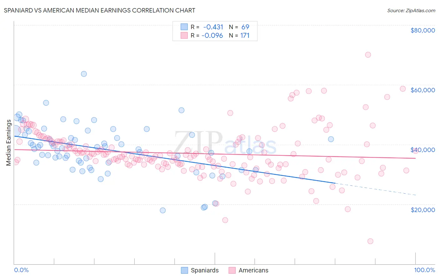Spaniard vs American Median Earnings
