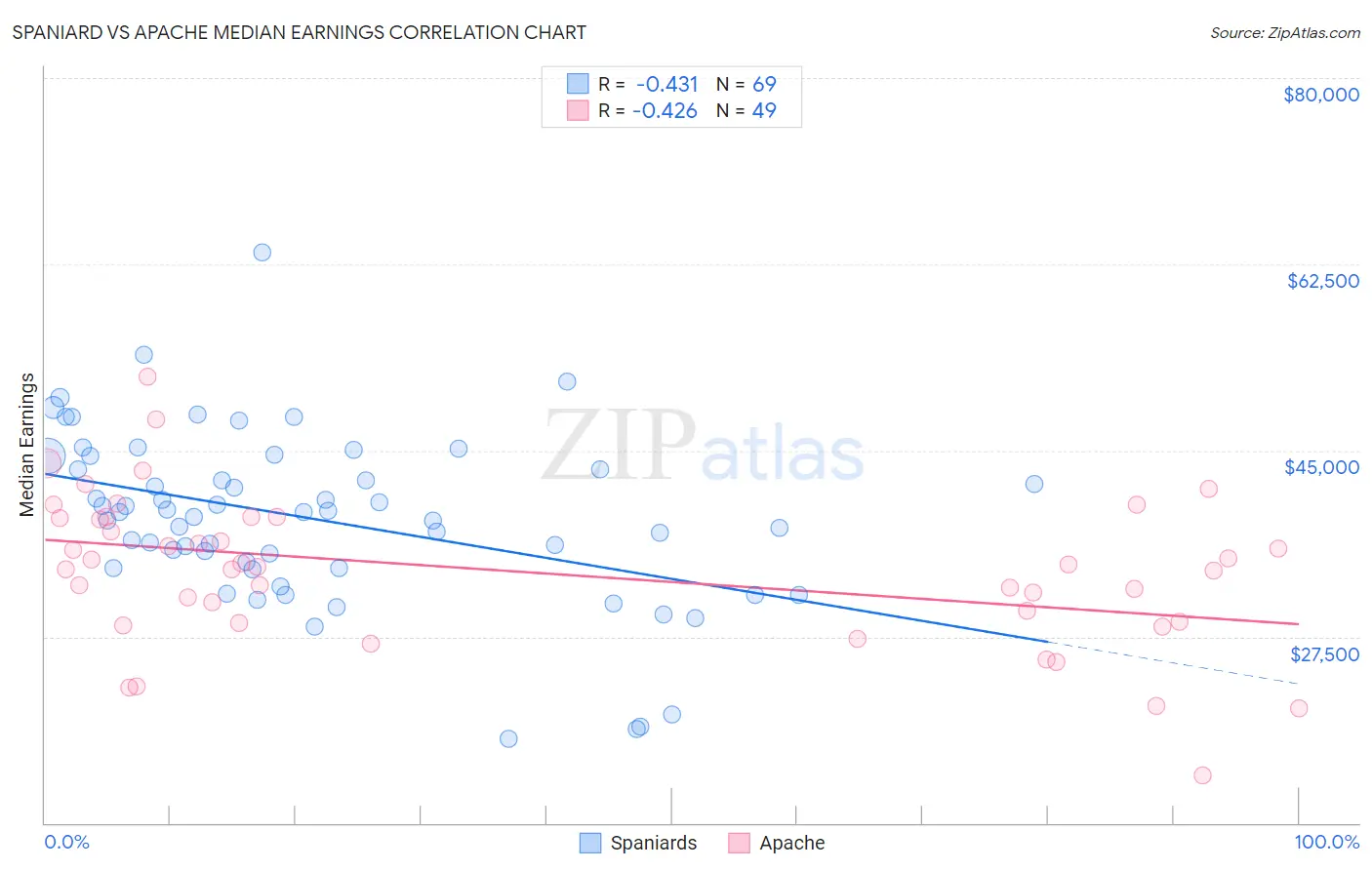 Spaniard vs Apache Median Earnings