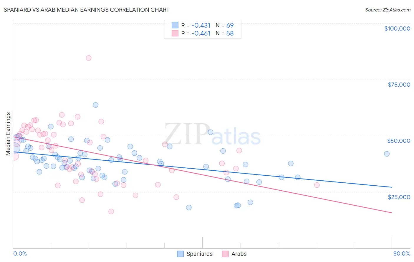 Spaniard vs Arab Median Earnings