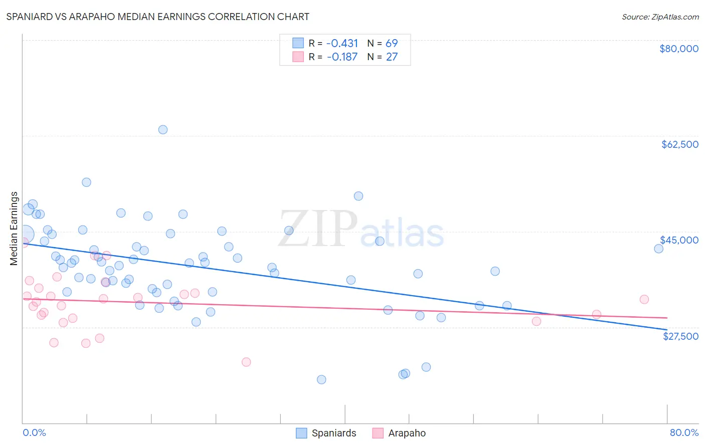 Spaniard vs Arapaho Median Earnings