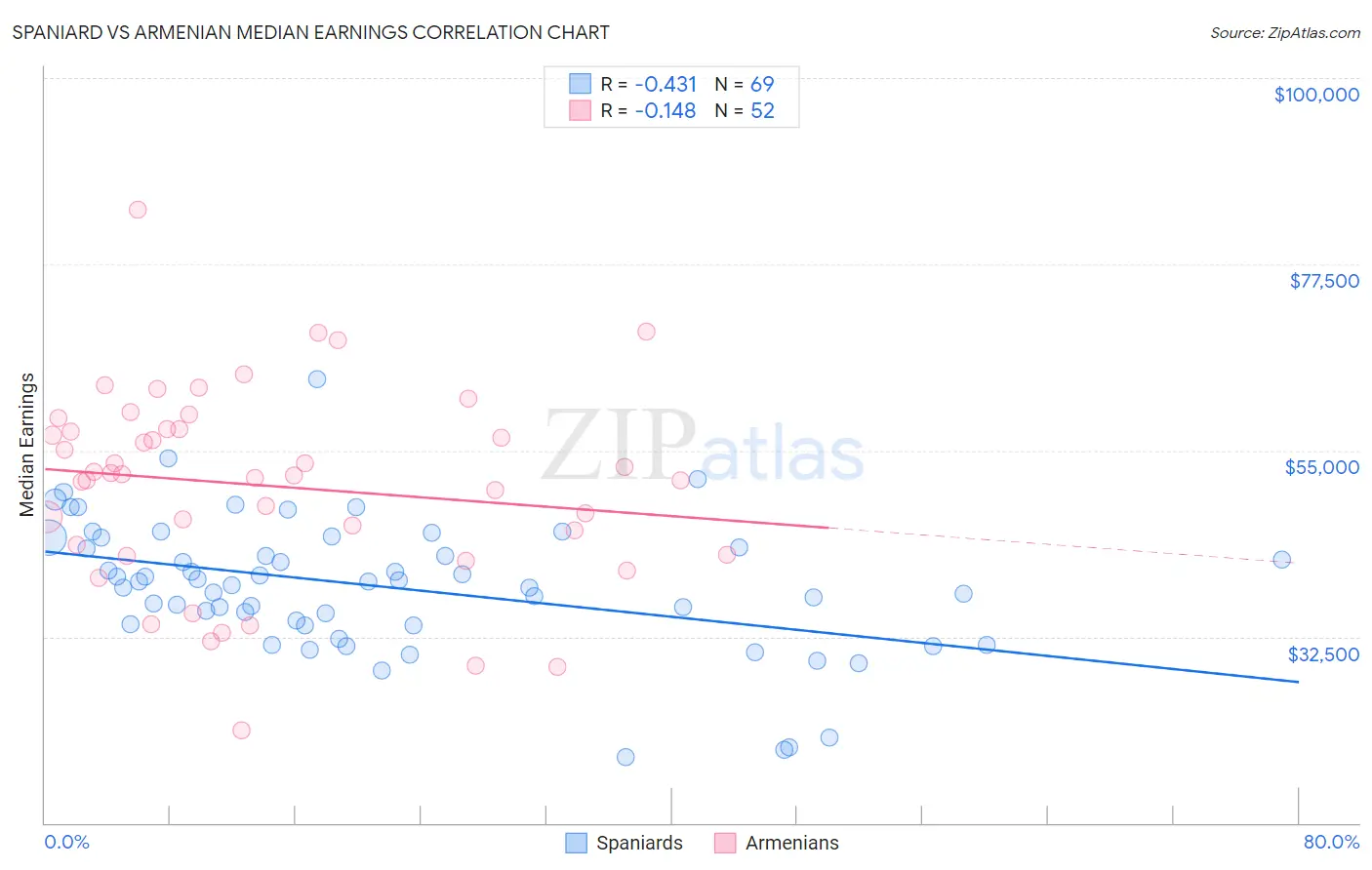 Spaniard vs Armenian Median Earnings