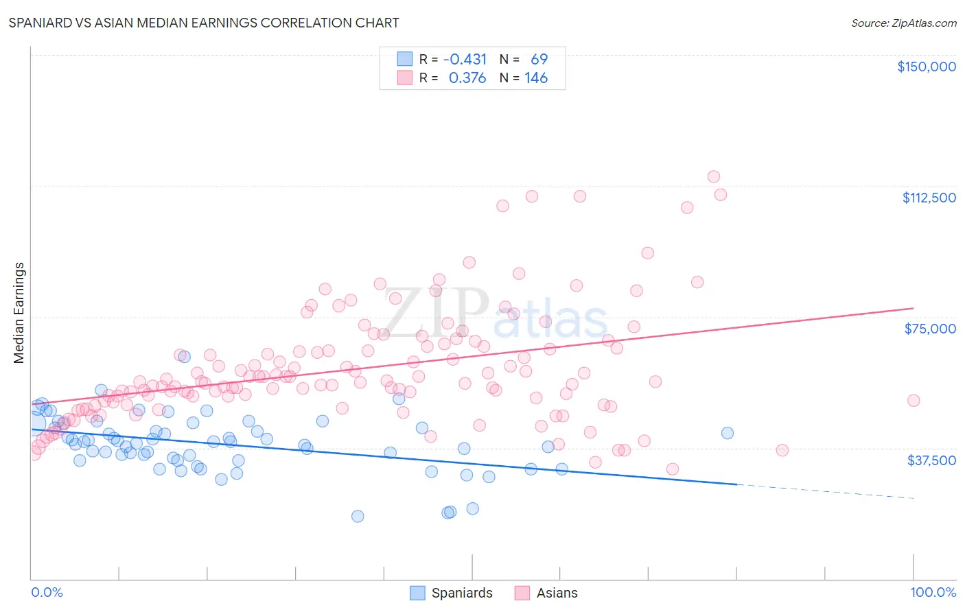 Spaniard vs Asian Median Earnings