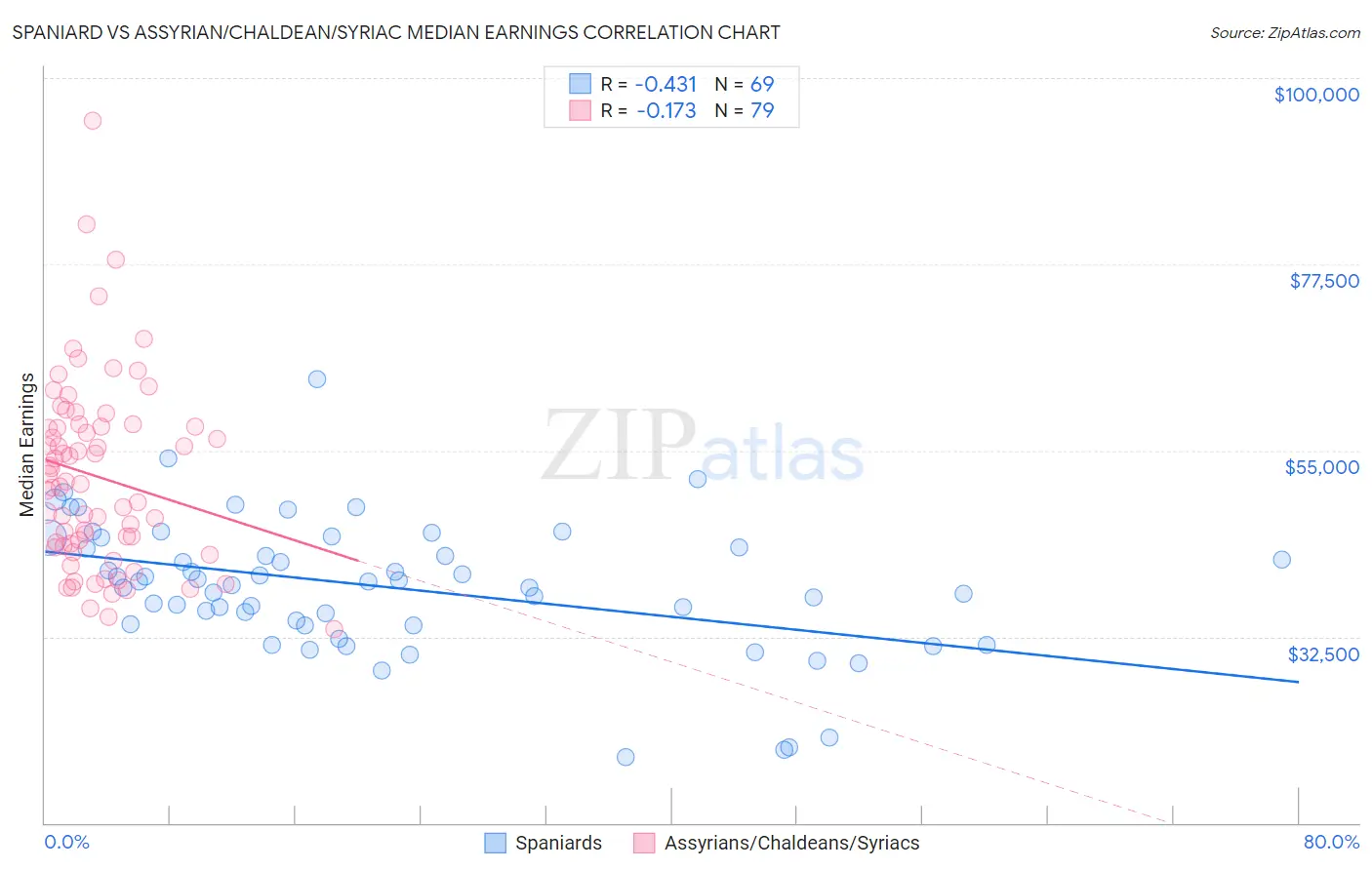Spaniard vs Assyrian/Chaldean/Syriac Median Earnings