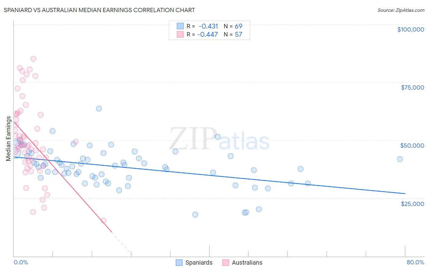 Spaniard vs Australian Median Earnings