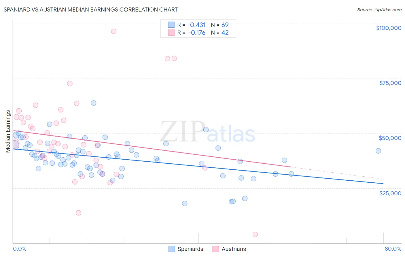 Spaniard vs Austrian Median Earnings