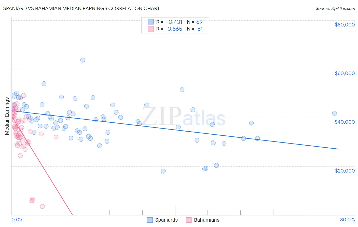 Spaniard vs Bahamian Median Earnings