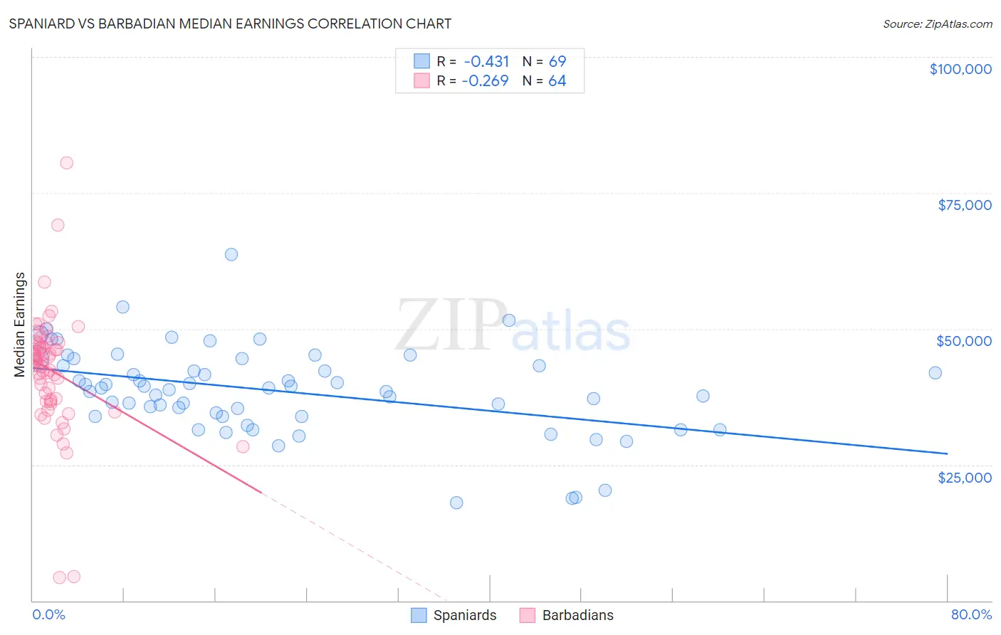 Spaniard vs Barbadian Median Earnings