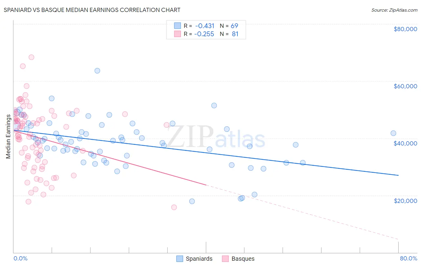 Spaniard vs Basque Median Earnings