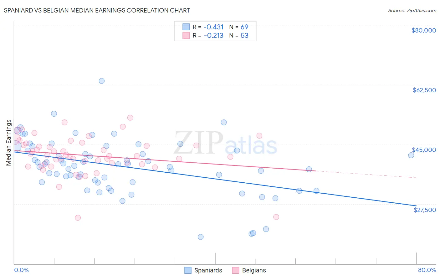 Spaniard vs Belgian Median Earnings