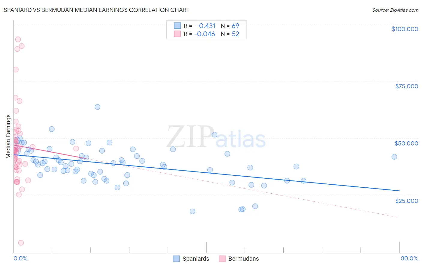Spaniard vs Bermudan Median Earnings
