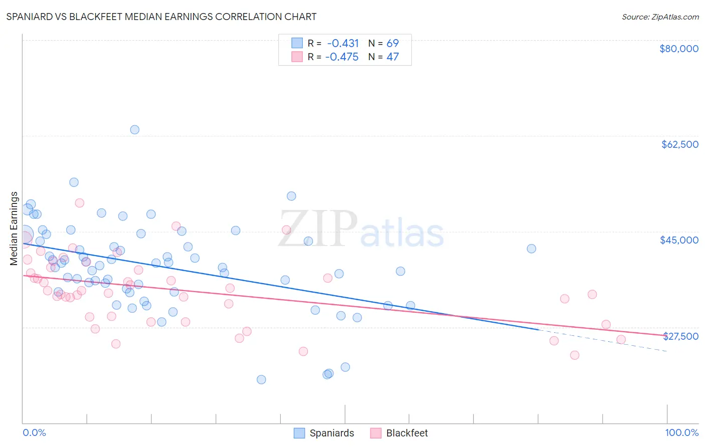 Spaniard vs Blackfeet Median Earnings