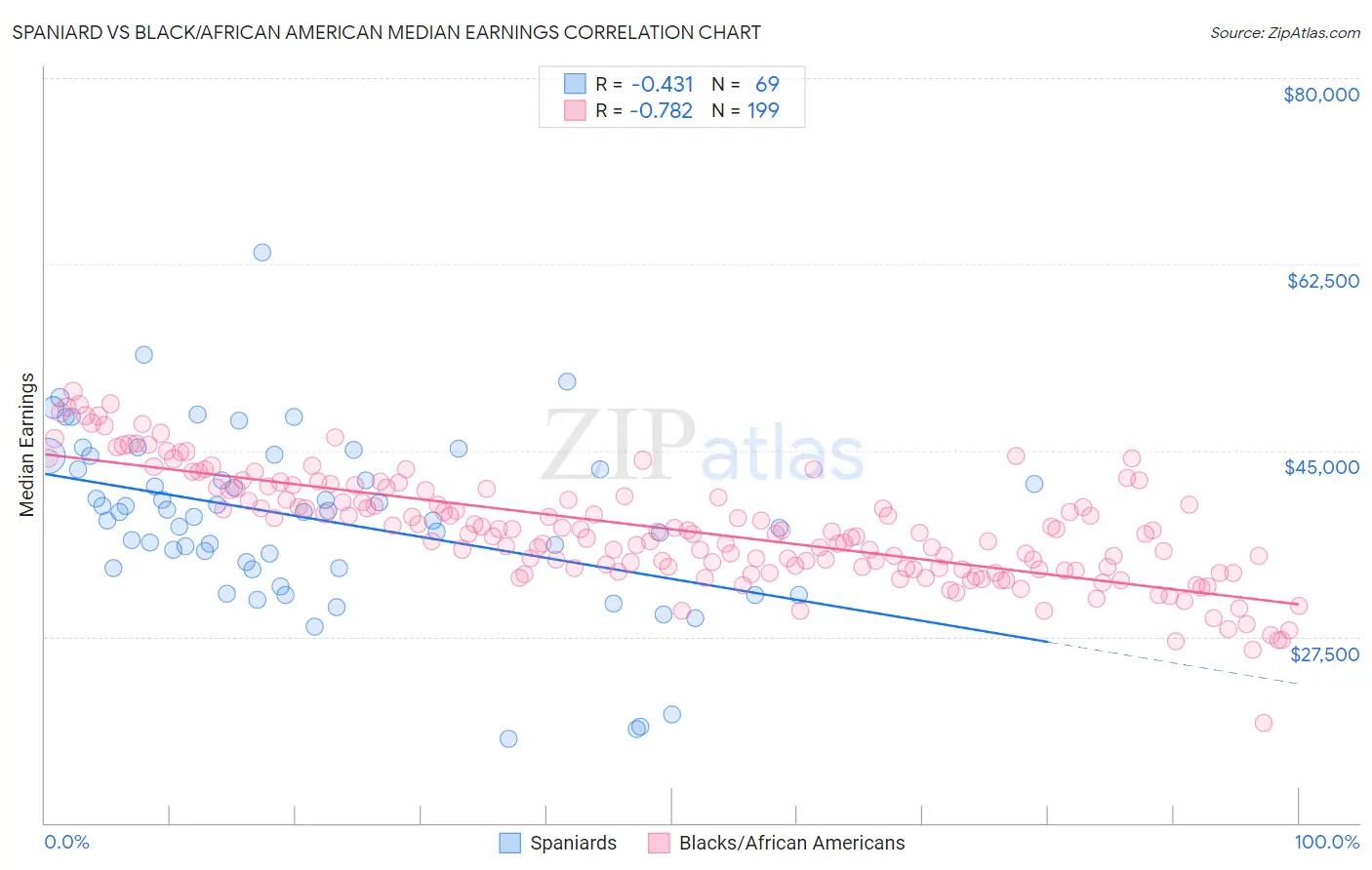 Spaniard vs Black/African American Median Earnings