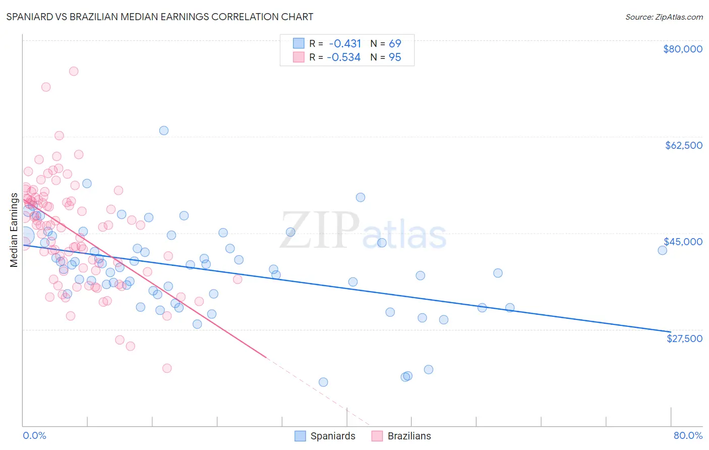 Spaniard vs Brazilian Median Earnings