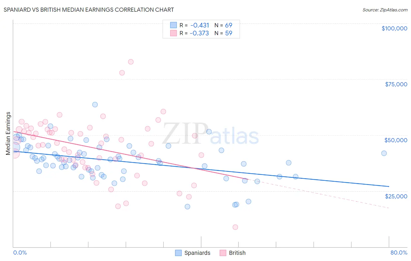Spaniard vs British Median Earnings