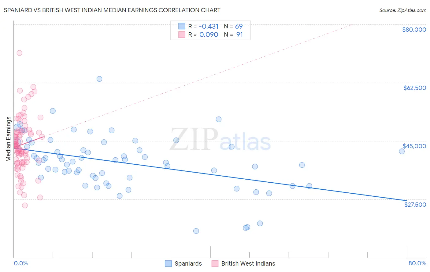 Spaniard vs British West Indian Median Earnings