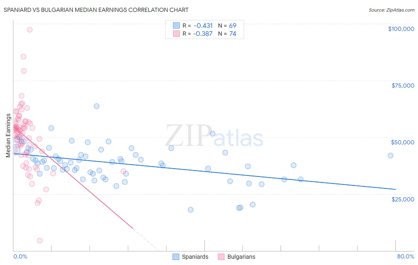 Spaniard vs Bulgarian Median Earnings