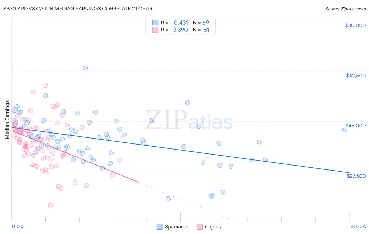 Spaniard vs Cajun Median Earnings