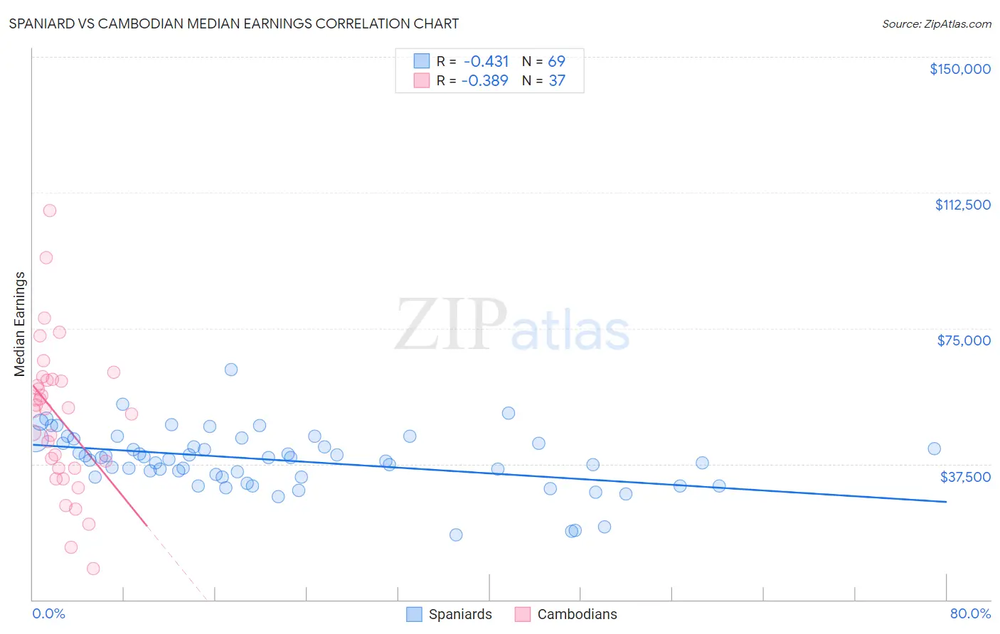 Spaniard vs Cambodian Median Earnings