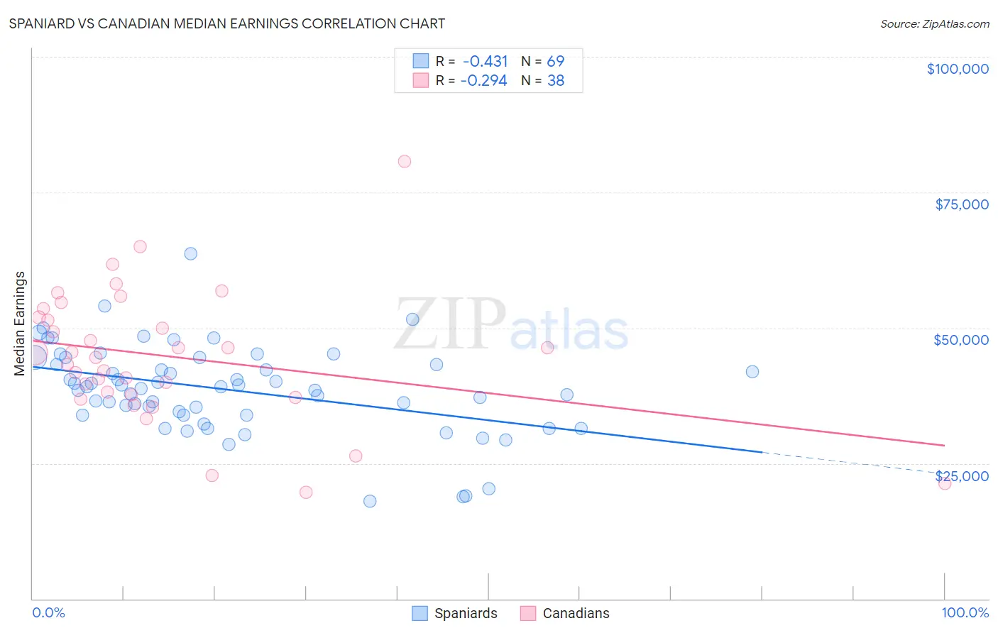 Spaniard vs Canadian Median Earnings