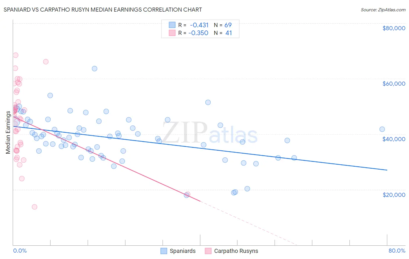 Spaniard vs Carpatho Rusyn Median Earnings