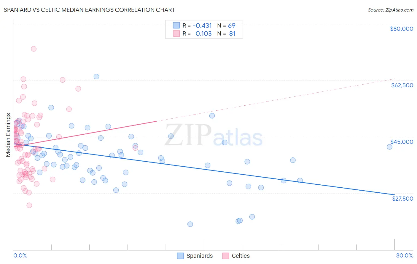 Spaniard vs Celtic Median Earnings