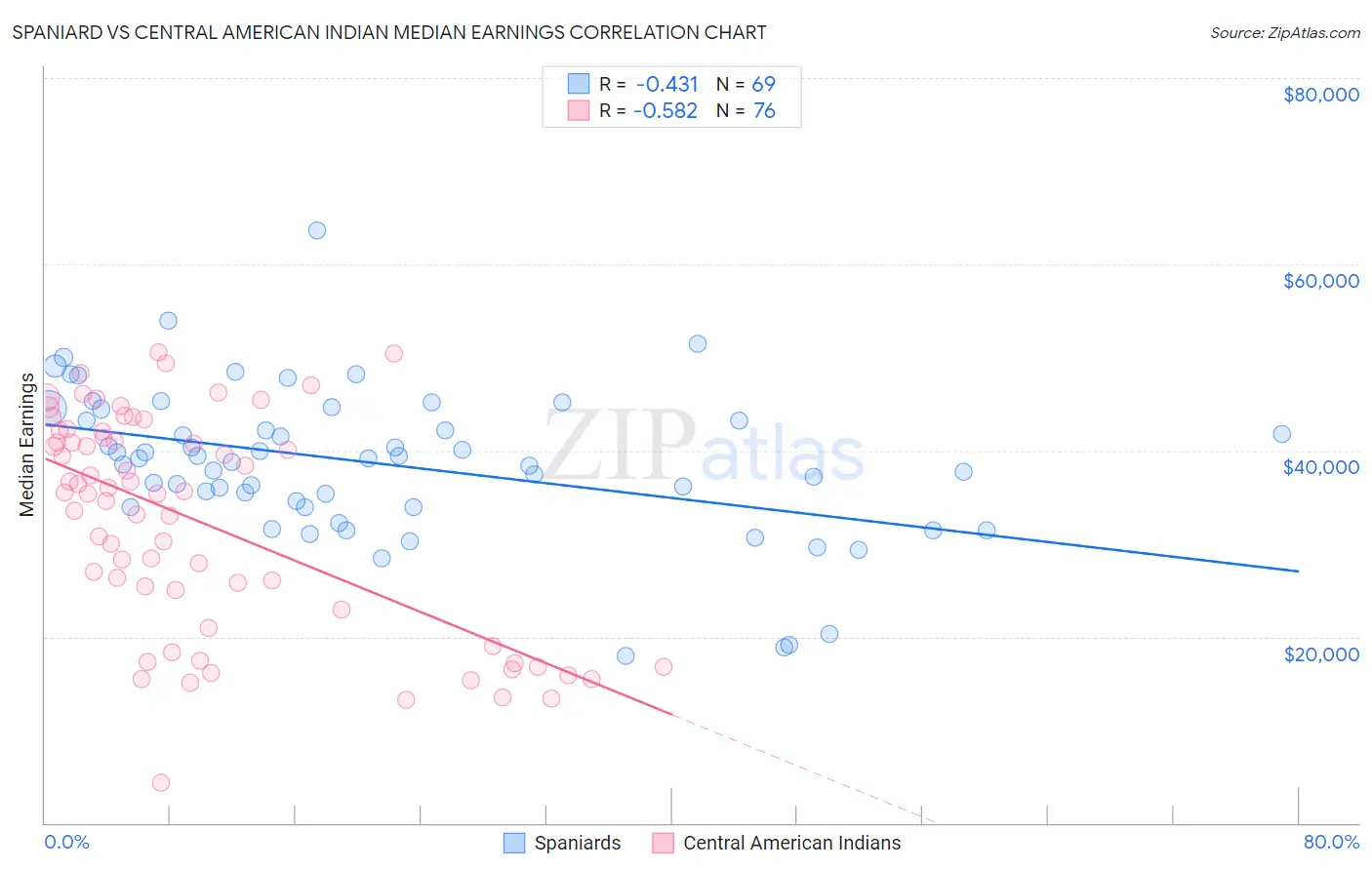 Spaniard vs Central American Indian Median Earnings