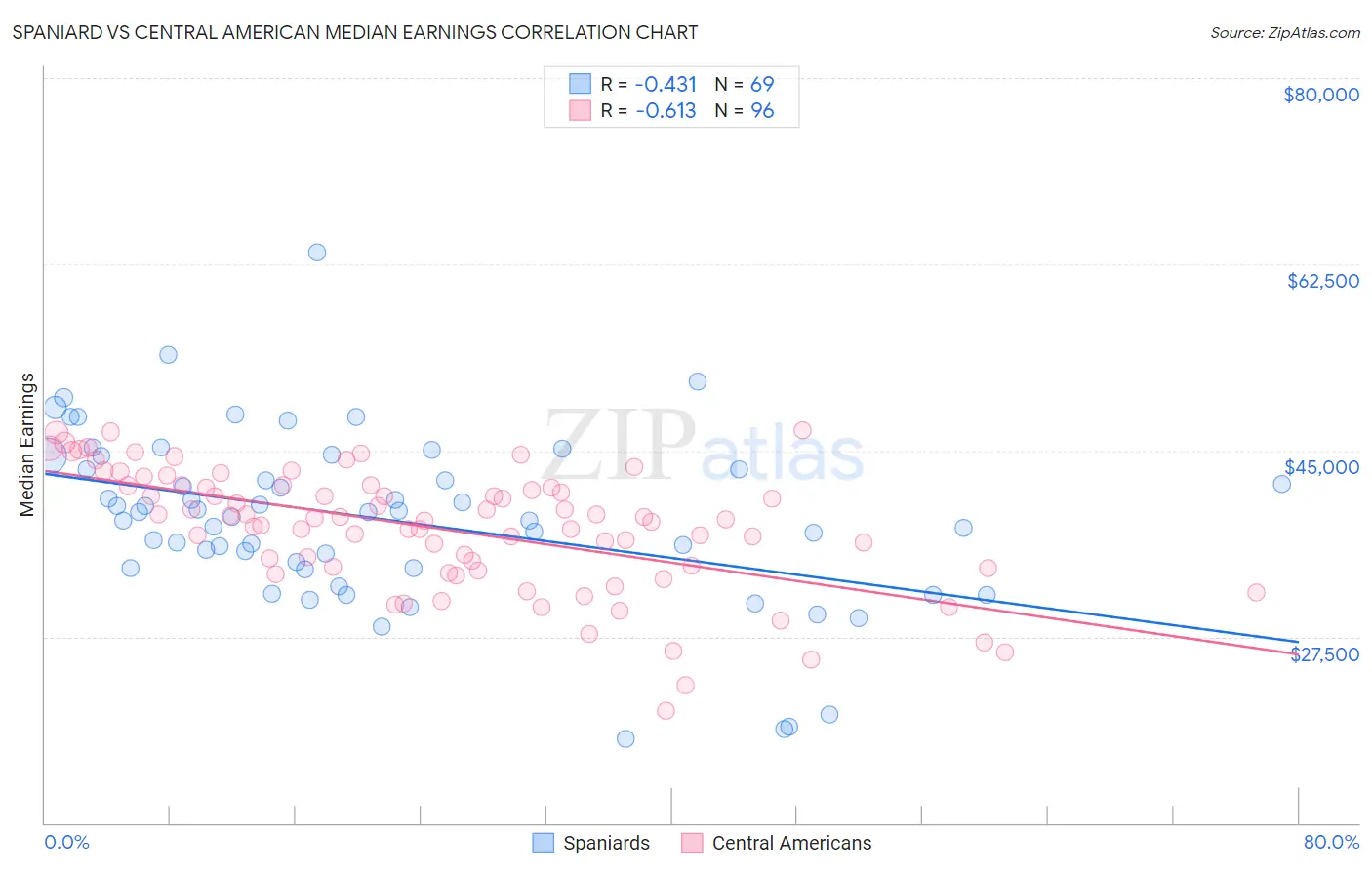 Spaniard vs Central American Median Earnings