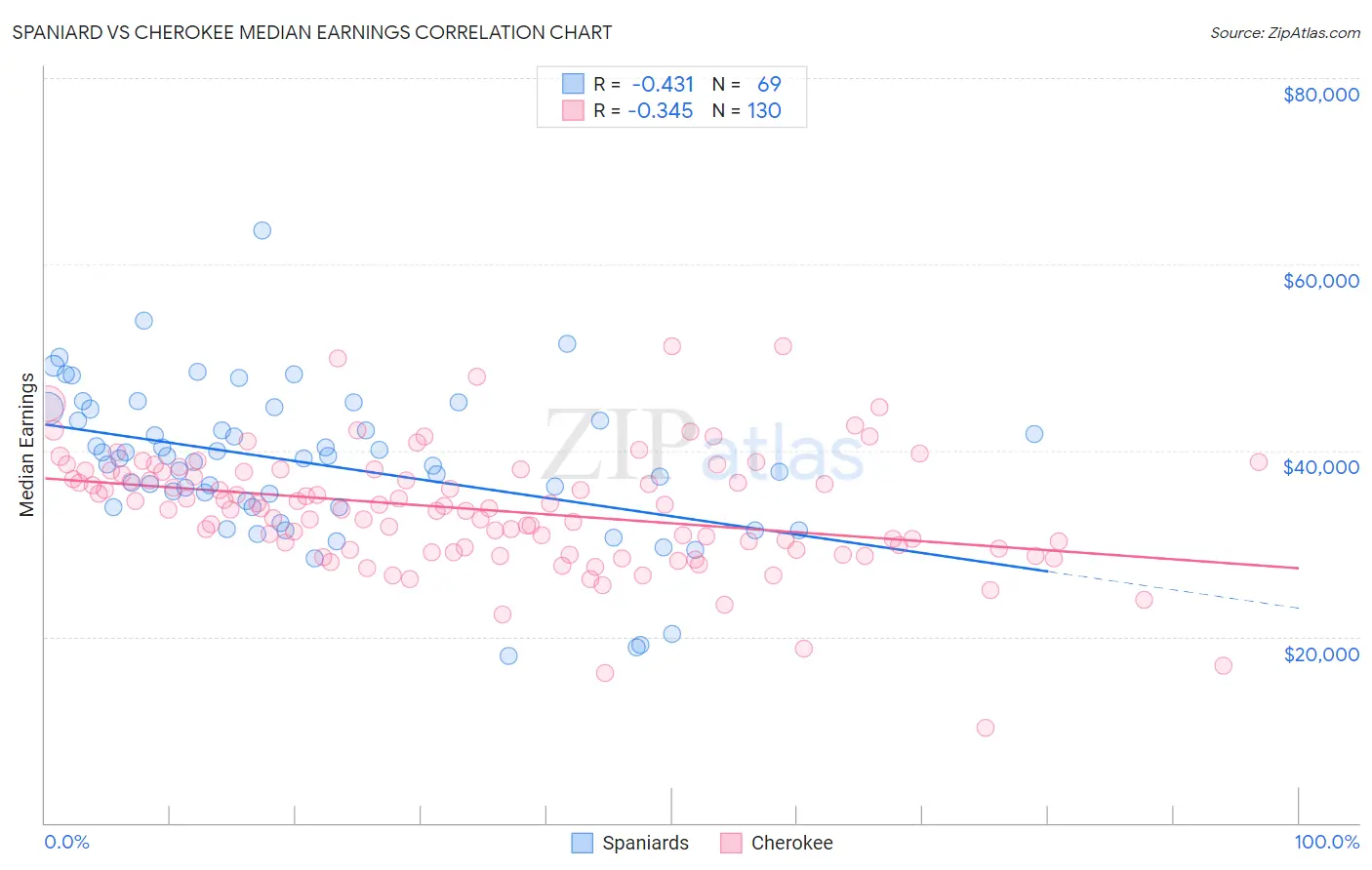 Spaniard vs Cherokee Median Earnings