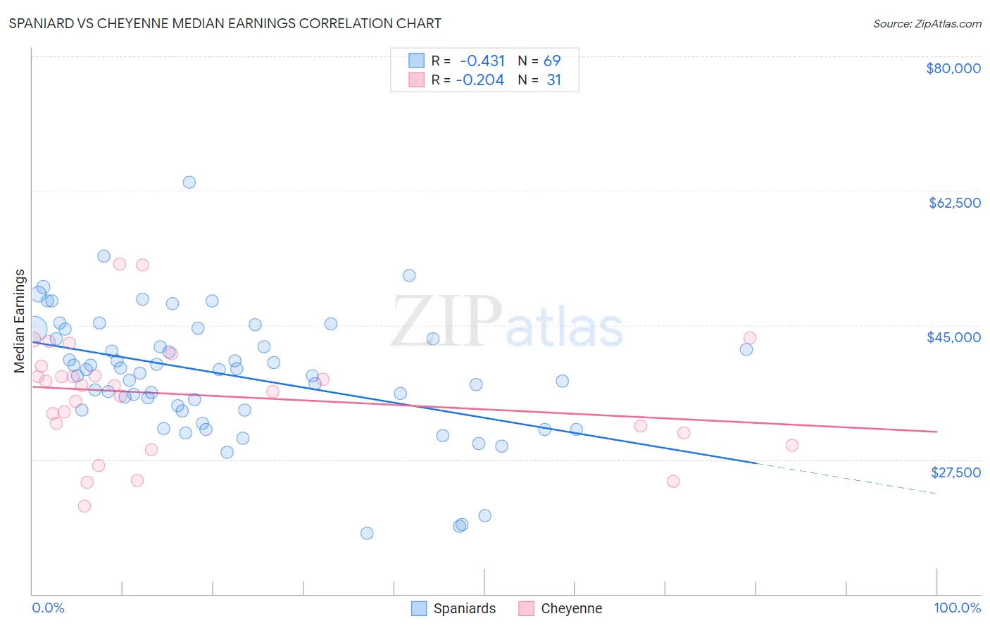 Spaniard vs Cheyenne Median Earnings
