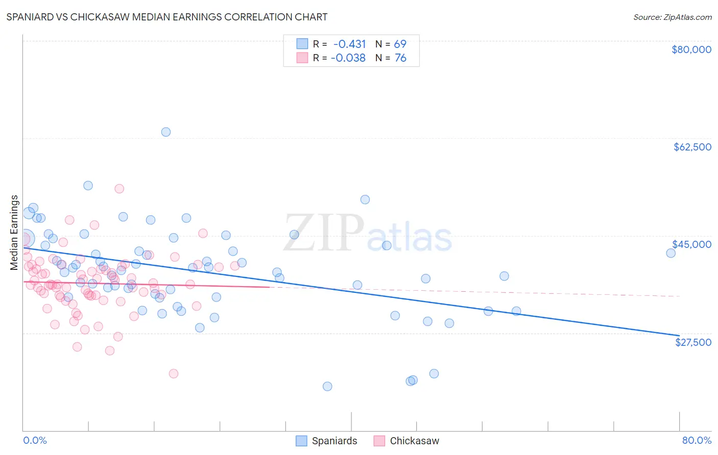Spaniard vs Chickasaw Median Earnings