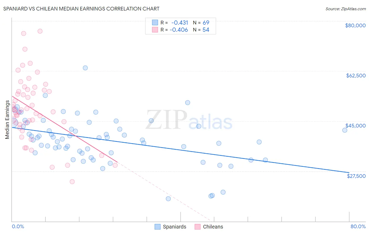 Spaniard vs Chilean Median Earnings