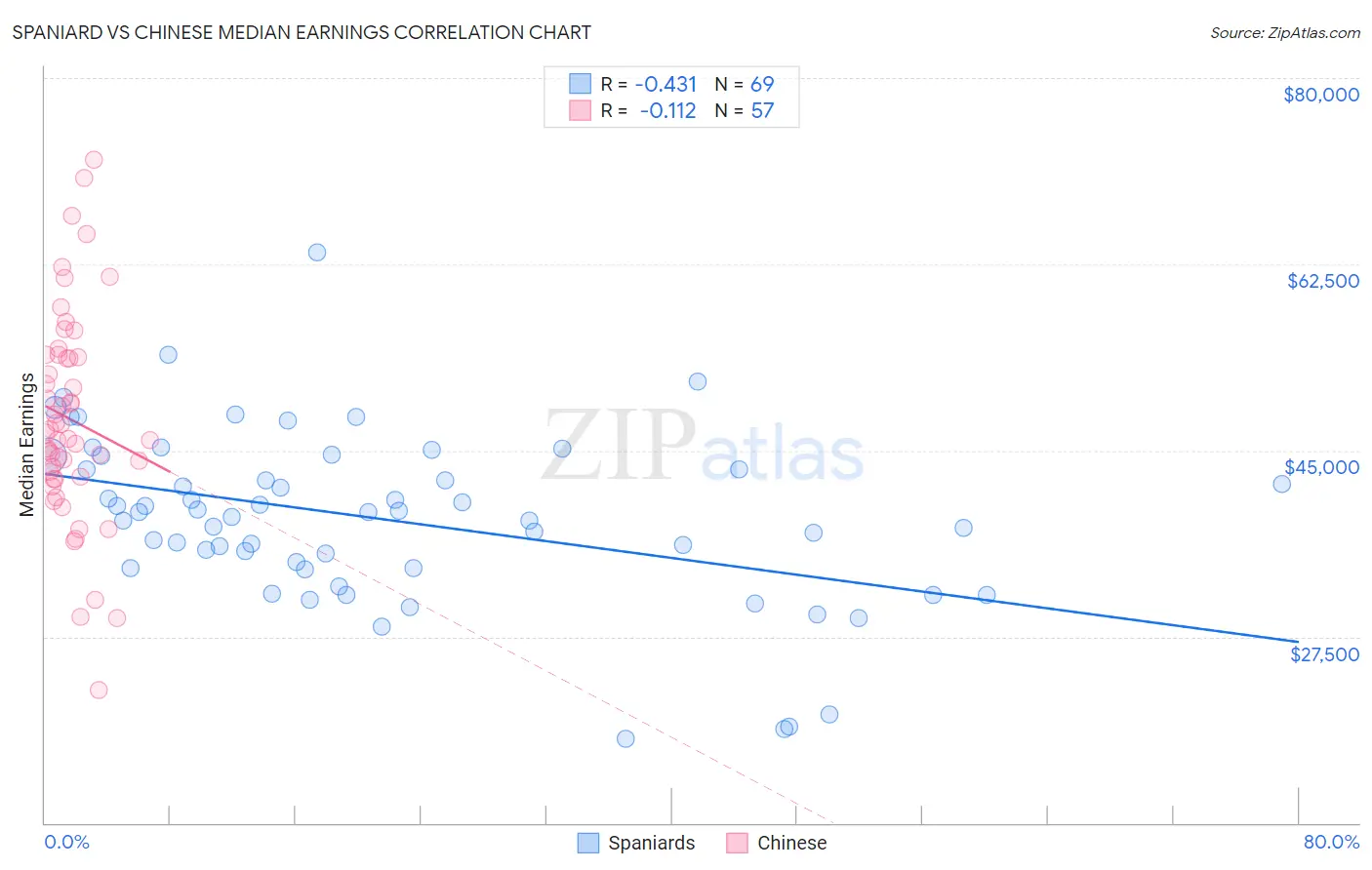 Spaniard vs Chinese Median Earnings