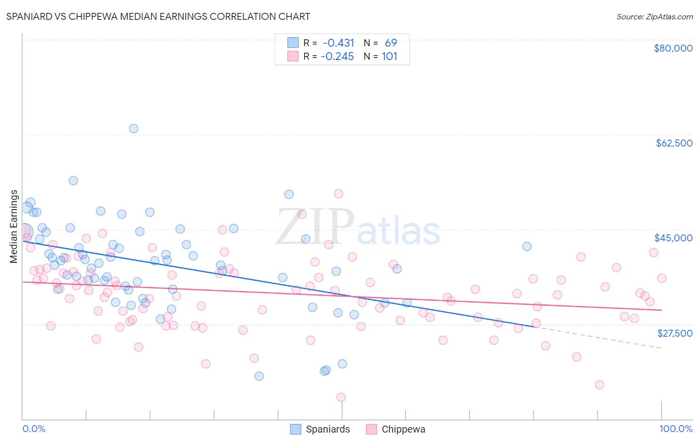 Spaniard vs Chippewa Median Earnings